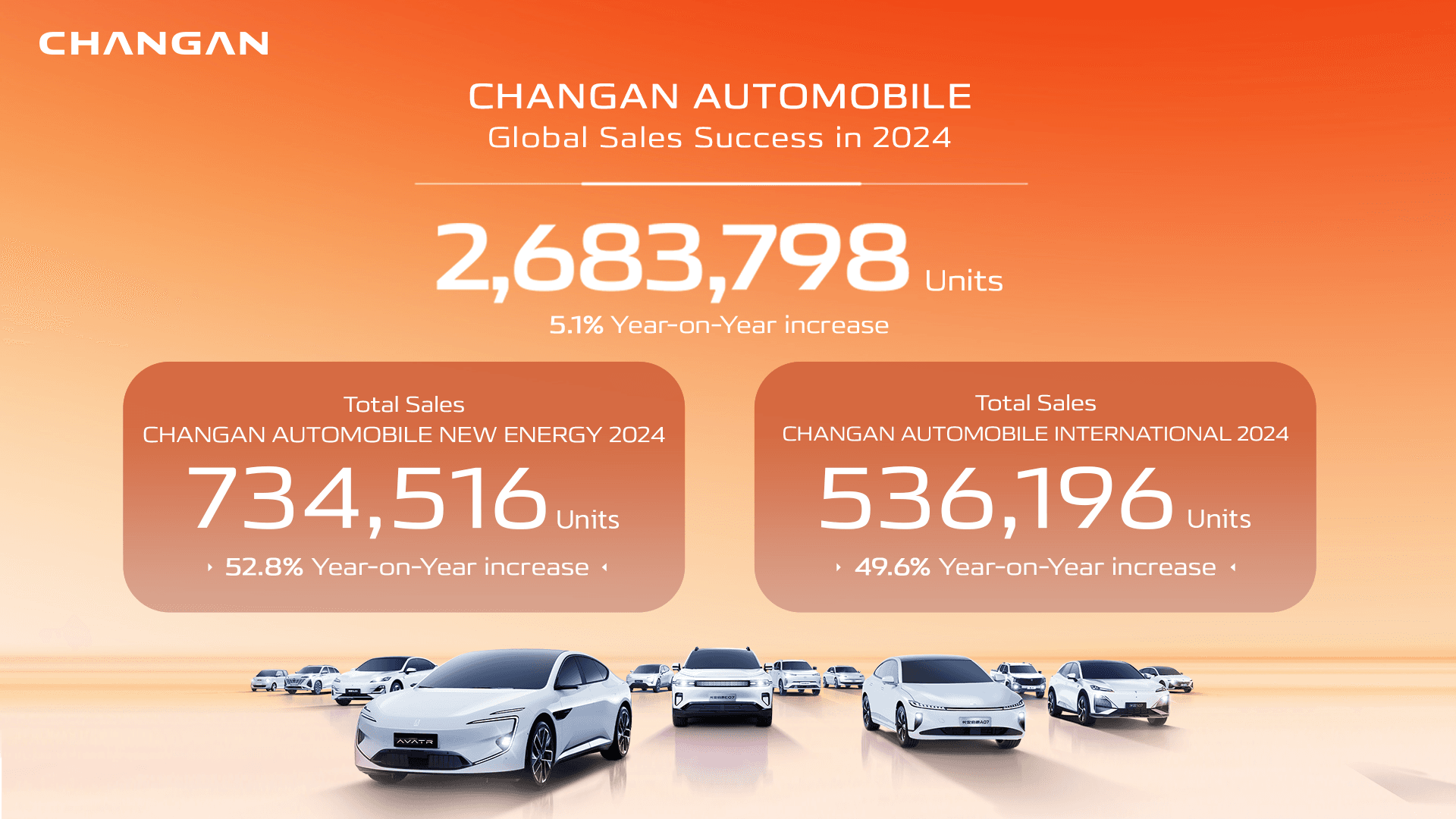 CHANGAN Automobile Achieves 7-Year High with 2024  Sales Exceeding 2.68 Million Units
