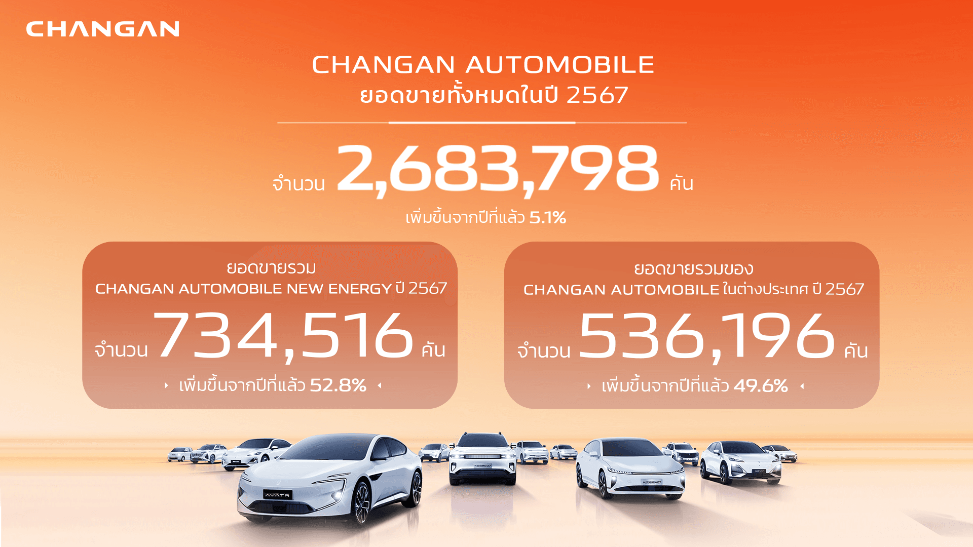 CHANGAN Automobile กวาดยอดขายทั่วโลกปี 2567 ทะลุ 2.68 ล้านคัน  สร้างปรากฏการณ์เขย่าวงการในรอบ 7 ปี